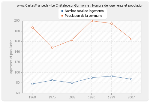 Le Châtelet-sur-Sormonne : Nombre de logements et population